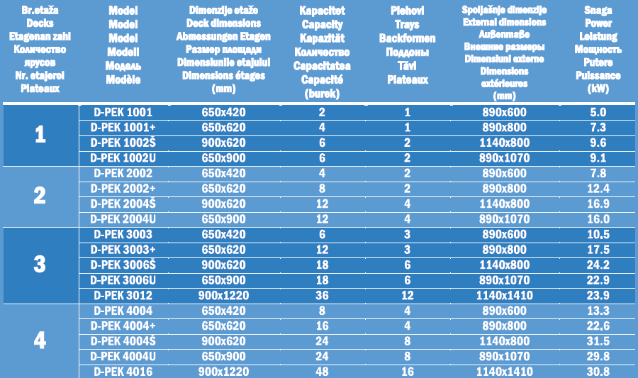 Tabel Specificații Complete Mini Cuptoare Electrice DADEX