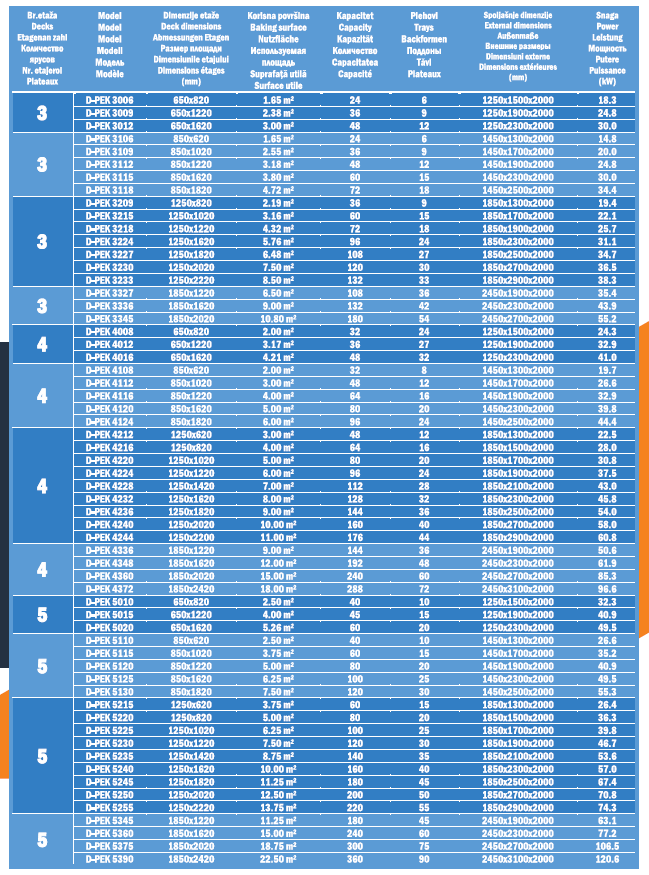 Tabel specificații tehnice complete cuptoare electrice DADEX - dimensiuni, capacitate, putere