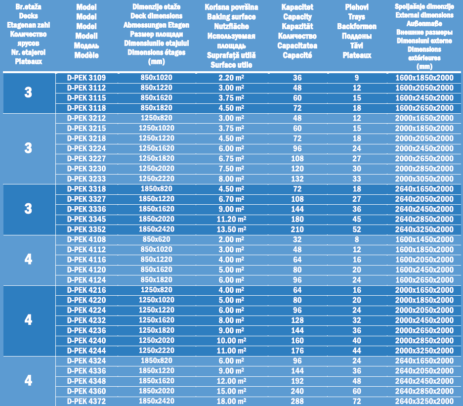 Specificații tehnice complete cuptoare pe aburi DADEX - modele și dimensiuni