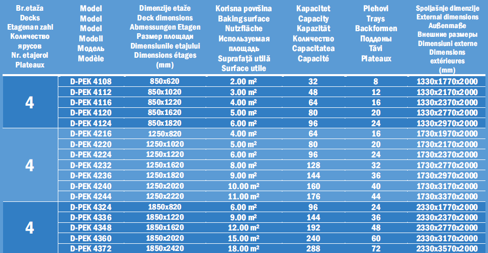 Tabel Specificații Complete Cuptoare Termociclice DADEX